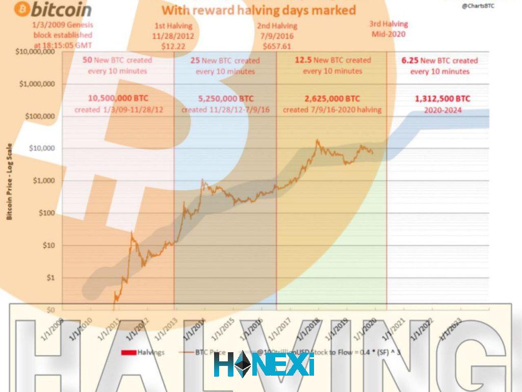 هاوینگ بیت کوین